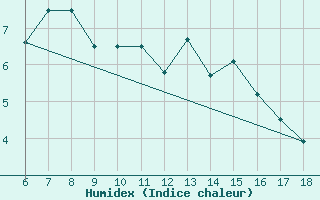 Courbe de l'humidex pour Kirikkale