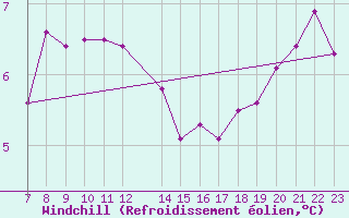 Courbe du refroidissement olien pour Roncesvalles