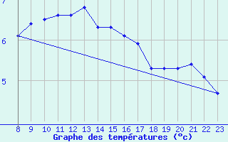 Courbe de tempratures pour Doissat (24)