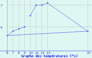 Courbe de tempratures pour Bihac