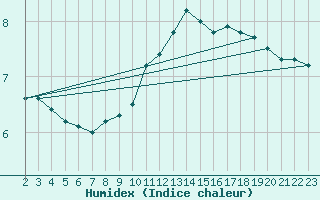 Courbe de l'humidex pour Saint-Haon (43)