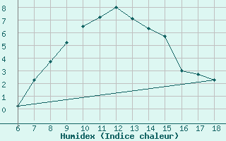 Courbe de l'humidex pour Nigde