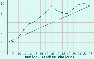 Courbe de l'humidex pour Castres-Nord (81)