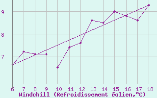 Courbe du refroidissement olien pour Bonifati