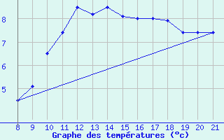 Courbe de tempratures pour Banja Luka