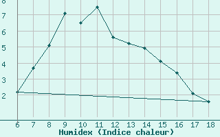 Courbe de l'humidex pour Erzincan