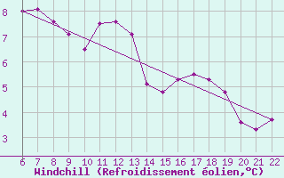 Courbe du refroidissement olien pour Doissat (24)