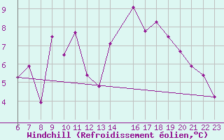 Courbe du refroidissement olien pour Salines (And)