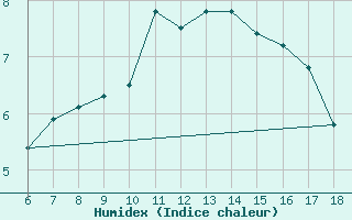 Courbe de l'humidex pour Urfa