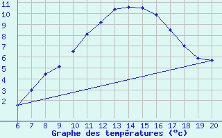 Courbe de tempratures pour Tuzla