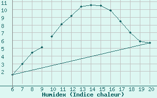 Courbe de l'humidex pour Tuzla