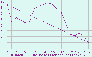 Courbe du refroidissement olien pour Brest (29)