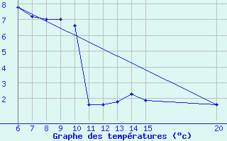 Courbe de tempratures pour Livno