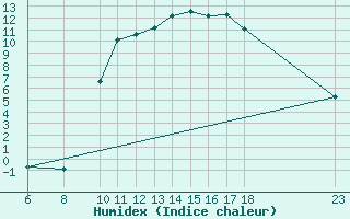 Courbe de l'humidex pour Rodez (12)