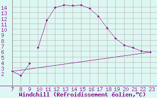 Courbe du refroidissement olien pour Saint-Jean-de-Vedas (34)