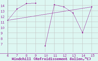 Courbe du refroidissement olien pour Hakkari