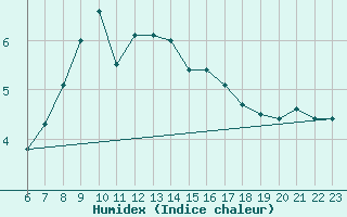 Courbe de l'humidex pour Strommingsbadan