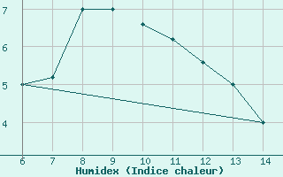 Courbe de l'humidex pour Tarvisio