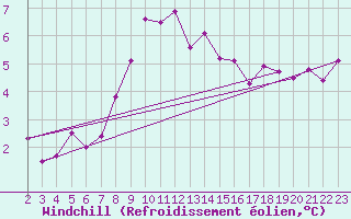 Courbe du refroidissement olien pour Stabroek