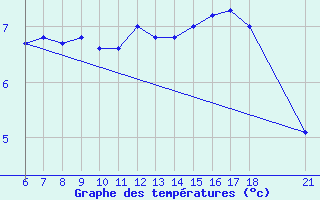 Courbe de tempratures pour Kumkoy