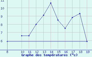 Courbe de tempratures pour Idre