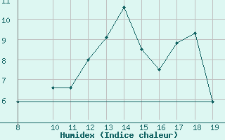 Courbe de l'humidex pour Idre