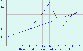 Courbe de tempratures pour Idre