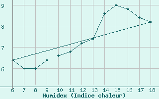 Courbe de l'humidex pour Termoli