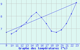 Courbe de tempratures pour Bouligny (55)