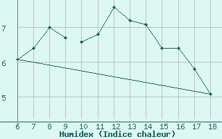 Courbe de l'humidex pour Bolu