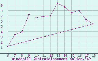 Courbe du refroidissement olien pour Cankiri
