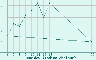 Courbe de l'humidex pour Livno