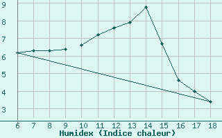 Courbe de l'humidex pour Kumkoy