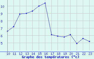 Courbe de tempratures pour Guret (23)