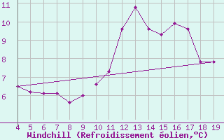 Courbe du refroidissement olien pour Blus (40)