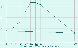 Courbe de l'humidex pour Gradacac