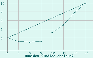 Courbe de l'humidex pour Zenica