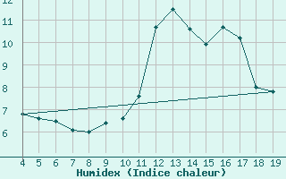 Courbe de l'humidex pour Blus (40)