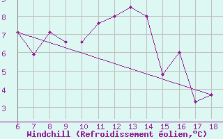 Courbe du refroidissement olien pour Ustica