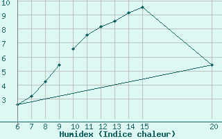 Courbe de l'humidex pour Gradacac