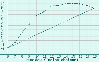 Courbe de l'humidex pour Piacenza