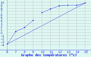 Courbe de tempratures pour Livno