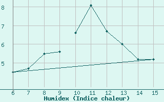 Courbe de l'humidex pour Mus