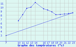 Courbe de tempratures pour Sint Katelijne-waver (Be)