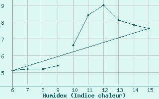 Courbe de l'humidex pour Livno