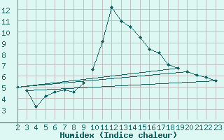 Courbe de l'humidex pour Valderredible, Polientes