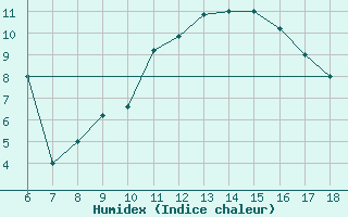 Courbe de l'humidex pour Torino / Bric Della Croce