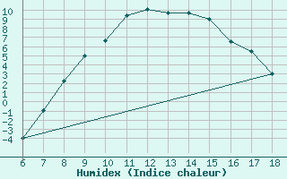 Courbe de l'humidex pour Kirikkale