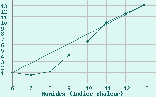 Courbe de l'humidex pour Bihac