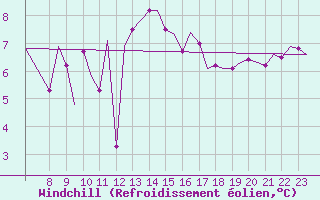 Courbe du refroidissement olien pour Culdrose
